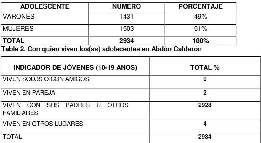 Tabla 2. Con quien viven los(as) adolecentes en Abdón Calderón 
