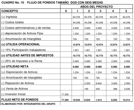 CUADRO No. 10    FLUJO DE FONDOS TAMAÑO  DOS CON SEIS MESAS 