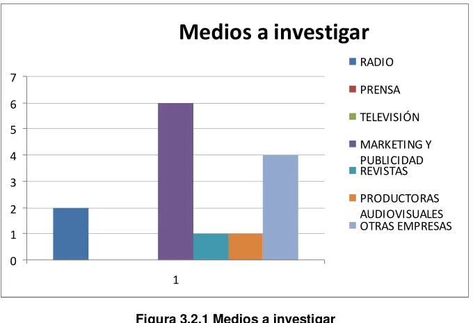 Figura 3.2.1 Medios a investigar 