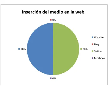 Figura 3.2.3 Inserción del medio en la web 
