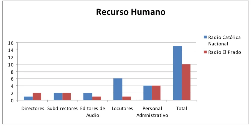 Figura 3.2.4 Recurso Humano 