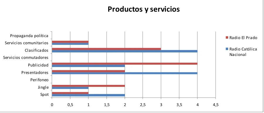 Figura 3.2.5 Productos y servicios 