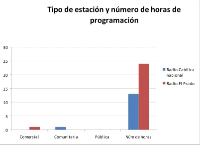 Figura 3.2.7 Tipo de estación y número de horas de programación 