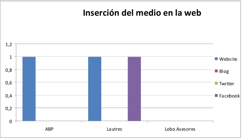 Figura 3.2.9 Inserción del medio en la Web 