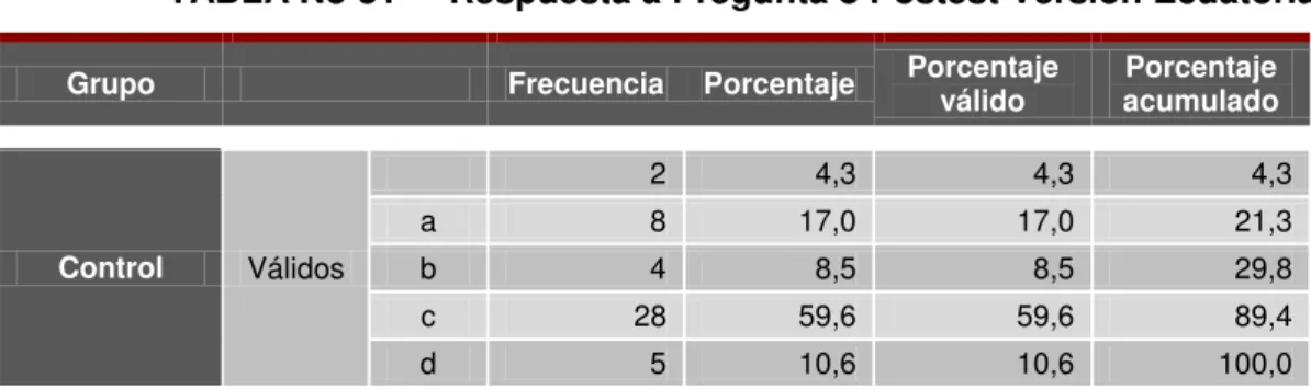 TABLA No 31     Respuesta a Pregunta 8 Postest Versión Ecuatoriana 