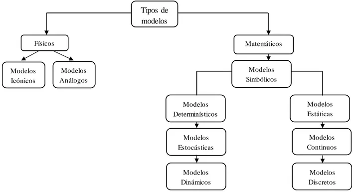 Figura 5. Estructura de clases de modelos fuente. Ésta investigación con base a Banks, Carson y Nelson.