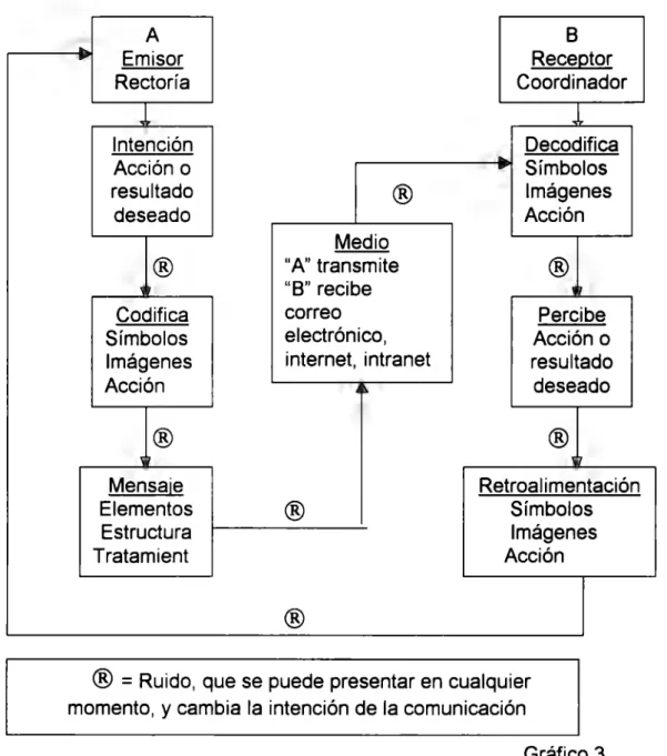 Gráfico 3 
