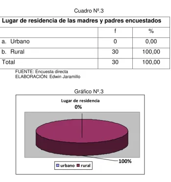 Cuadro Nº.3 