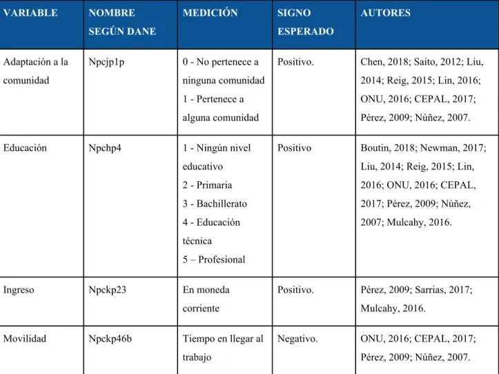 Cuadro 1: Definición de variables 