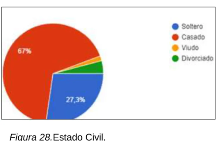 Figura 28.Estado Civil.  