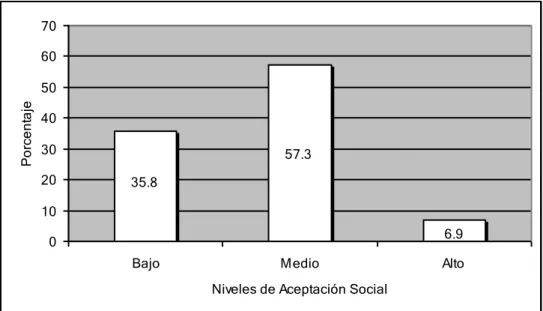 Figura 4. Niveles de aceptación social 