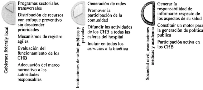 Cuadro 11.- GENERACIÓN DE CONOCIMIENTO BIOETICO, CONVICCIÓN Y  COMPROMISO DE APLICACIÓN  ( }   Programas sectoriales transversales  