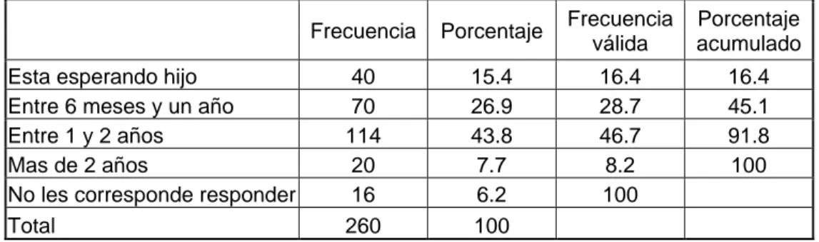 Tabla 2: Tiempo dentro del cuál se espera tener un hijo 