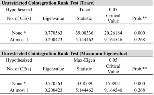 Tabla 6. Prueba de Cointegración de Johansen  Unrestricted Cointegration Rank Test (Trace)       