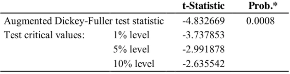 Tabla A1. Prueba de Raíz Unitaria – T_Eva  Null Hypothesis: TEVA has a unit root    