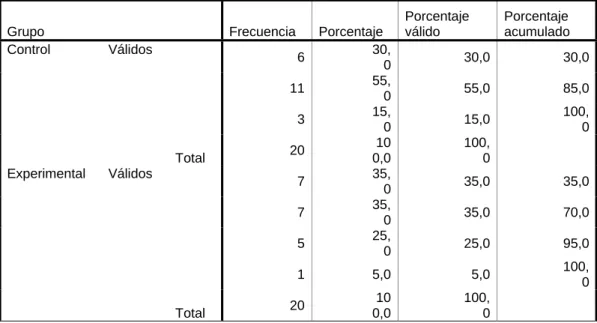 CUADRO  DE  PORCENTAJES  VERSION INTERNACIONAL  Puntaje Pretest Versión Internacional 