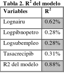 Tabla 2. R2 del modelo   