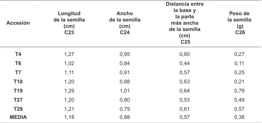Tabla 6.40. Valores medios para los caracteres de la semilla, correspondientes a las accesiones del grupo agronómico típica (T).