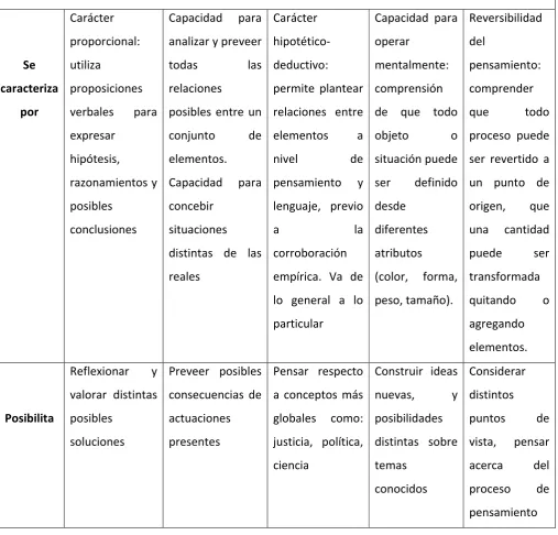 Cuadro No. 2:   Pensamiento Formal 