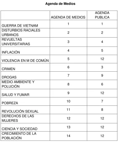 Tabla 1. Agenda de Medios 