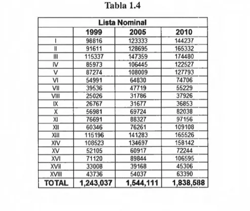 Tabla  1.4  Lista Nominal  1999  2005  2010  1  98816  123333  144237  11  91611  128695  165332  111  115337  147359  174480  IV  85973  106445  122527  V  87274  108009  127793  VI  54991  64830  74706  VII  39536  47719  55229  VIII  25026  31786  37926