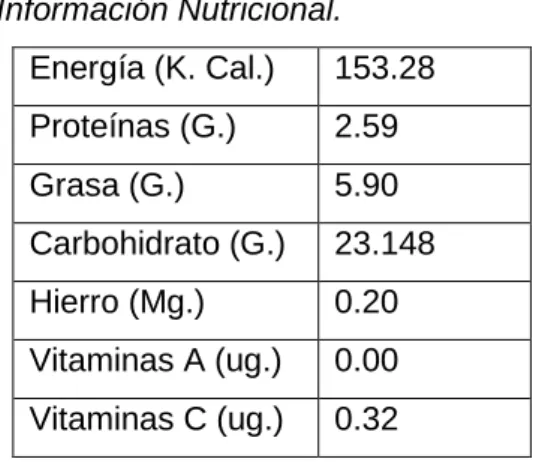 Tabla 1.                                         Información Nutricional.  Energía (K