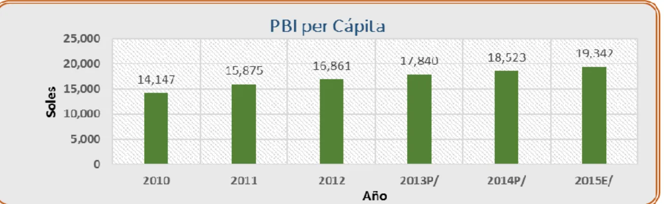 Gráfico 1 PBI 