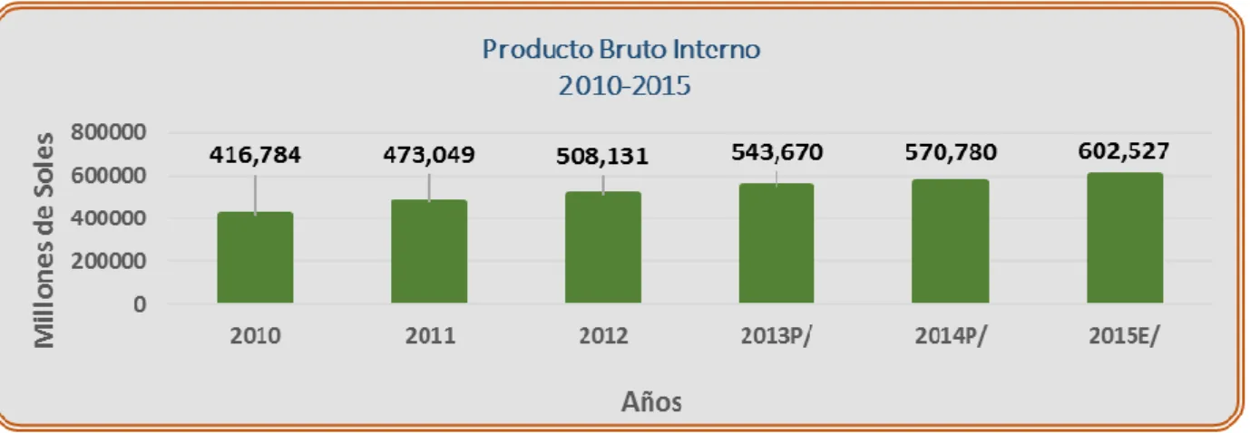 Gráfico 3 PBI 