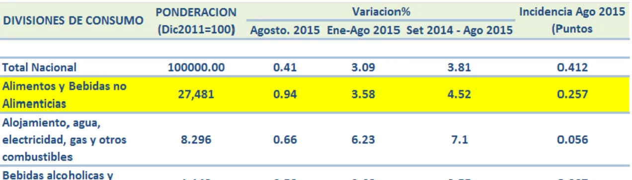 Gráfico 4 Divisiones de consumo 