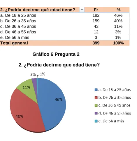 Gráfico 6 Pregunta 2 