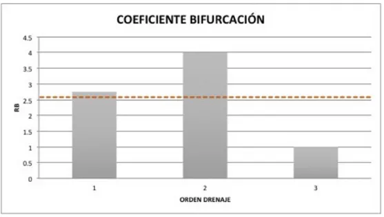 Figura 11 Coeficiente de bifurcación  Densidad de drenaje 