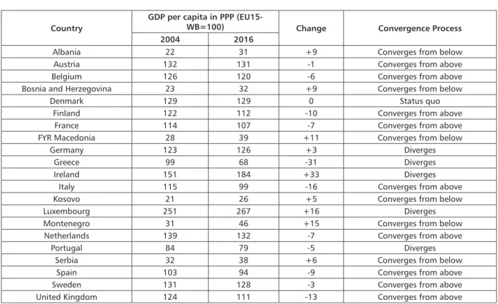 Table  3  presents  the  convergence  process  of each country in the analyzed group from 2004  to 2016.