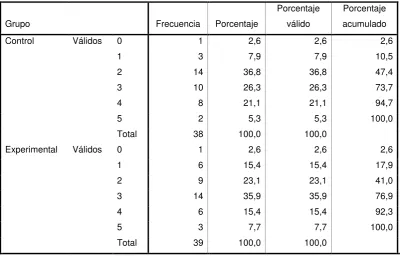 Tabla de Puntaje Pretest Versión Ecuatoriana