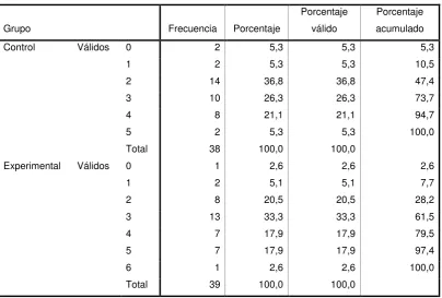Tabla de Puntaje Postest Versión Ecuatoriana 