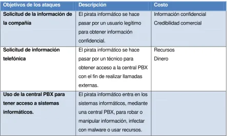 Tabla 1. 3. Ataques a Centrales de Conmutación Telefónica y Costos [16] 