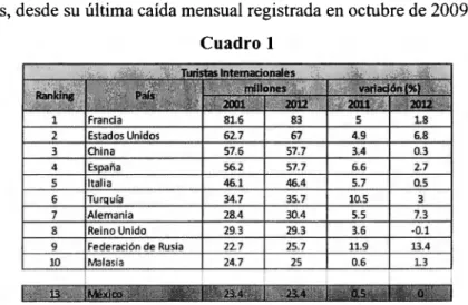 Cuadro 1  Estados Unidos  62.7  67  4.9  6.8  3  China  57.6  57.7  3.4  0.3  4  España  56.2  57.7  6.6  2.7  5  Italia  46.1  46.4  5.7  0.5  6  Turquía  34.7  35.7  10.5  3  7  Alemania  28.4  30.4  5.5  7.3  8  Reino Unido  29.3  29.3  3.6  -0.1  9  Fe