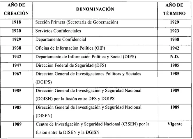 Tabla  l.  Evolución institucional de los  servicios de inteligencia en México. 