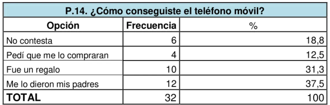 TABLA 10: Teléfono móvil 