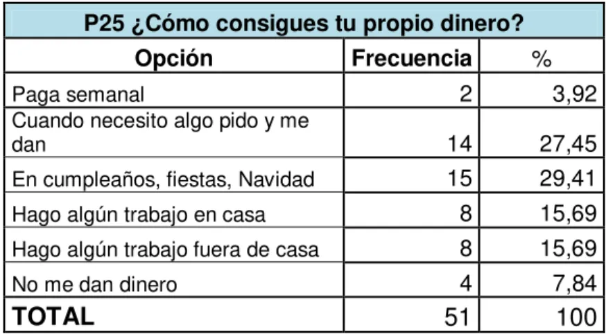 TABLA 15: Dinero 