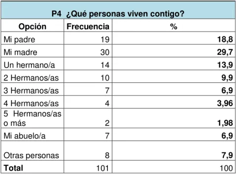 TABLA 2. Personas que viven con las adolescentes. 