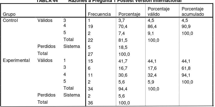 TABLA 44        Razones a Pregunta 1 Postest Versión Internacional 