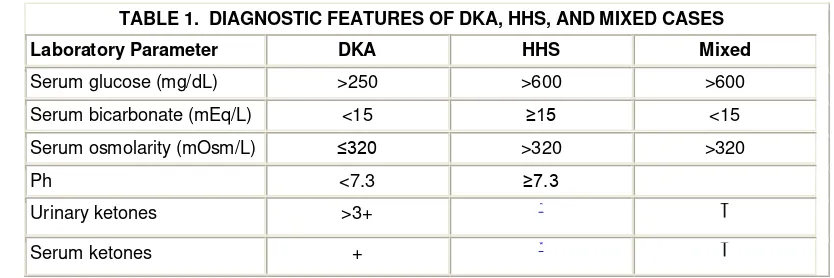 TABLE 1.  DIAGNOSTIC FEATURES OF DKA, HHS, AND MIXED CASES 