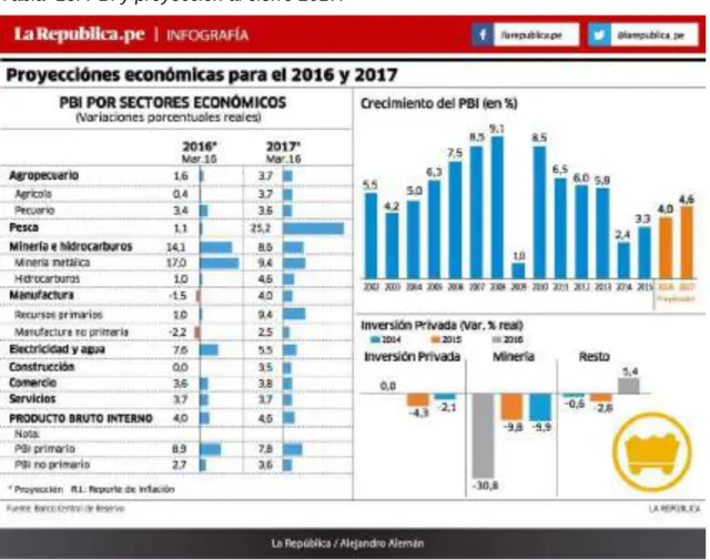 Tabla  15. PBI y proyección al cierre 2017. 