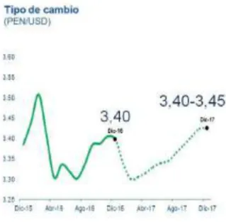 Tabla  17. Tipo de cambio proyectado al cierre 2017 