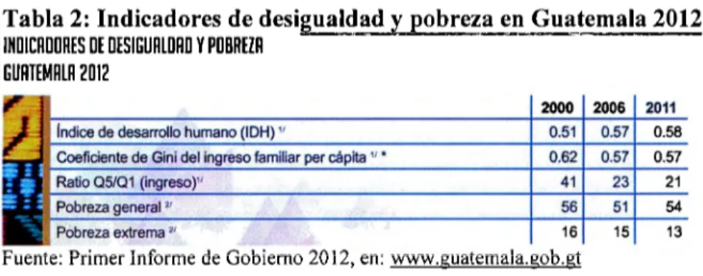 Tabla 2:  Indicadores de desigualdad  y  pobreza en  Guatemala 2012  INDICRDDRES DE DESIGURLDRD V PDBREZR 