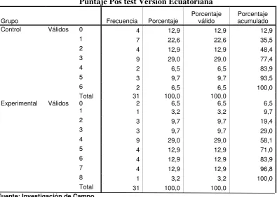 Tabla 42 Puntaje Pos test Versión Ecuatoriana 