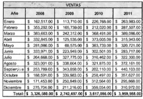 Tabla  J./  Ventas históricas mensuales. 