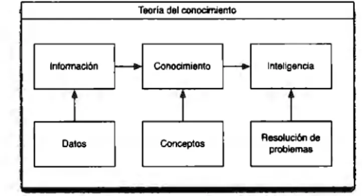 Figura 2.2.1  - Representación del conocimiento de acuerdo a los estados mencionados  por Zhong[IO] 