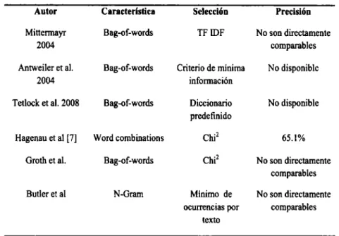 Tabla  1 - Cuadro comparativo de la precisión obtenida por diversos métodos de selección de  características, presentados por Hagenau et al  [7] 