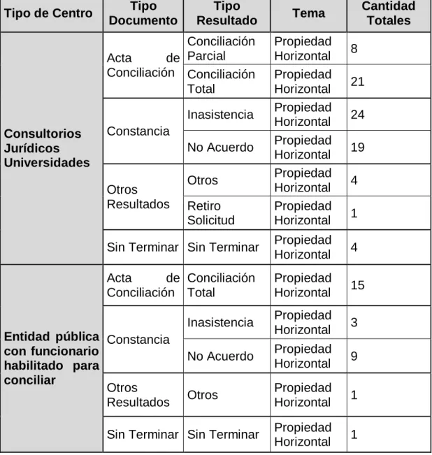 Cuadro 7.  PROGRAMA NACIONAL DE CONCILIACIÓN  CONCILIACIÓN EN PROPIEDAD HORIZONTAL - BOGOTÁ D.C